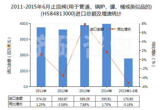 2011-2015年6月止回閥(用于管道、鍋爐、罐、桶或類似品的)(HS84813000)進口總額及增速統(tǒng)計